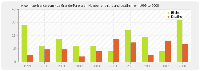 La Grande-Paroisse : Number of births and deaths from 1999 to 2008